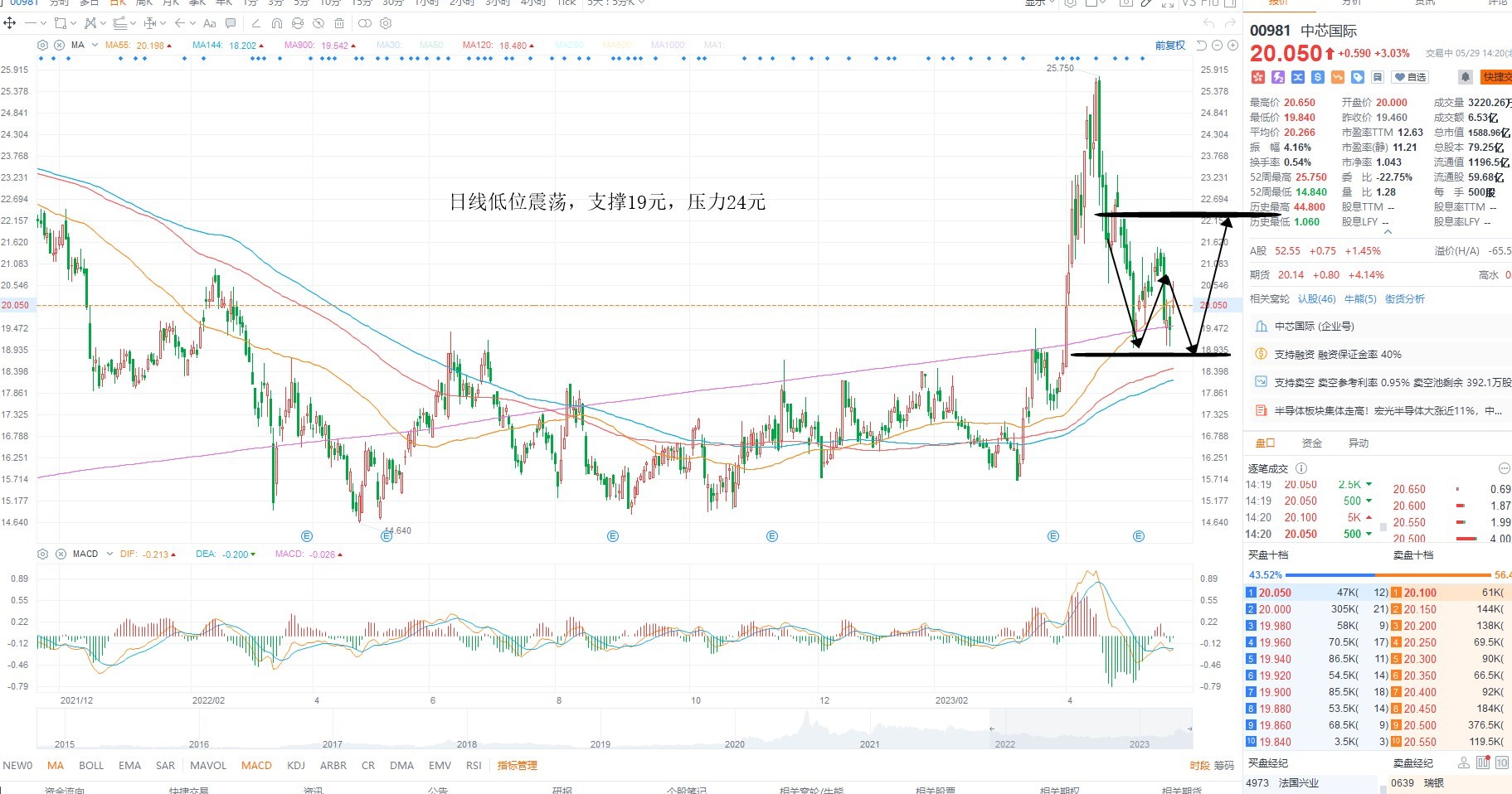 5月29日港股分析、交易市场策略