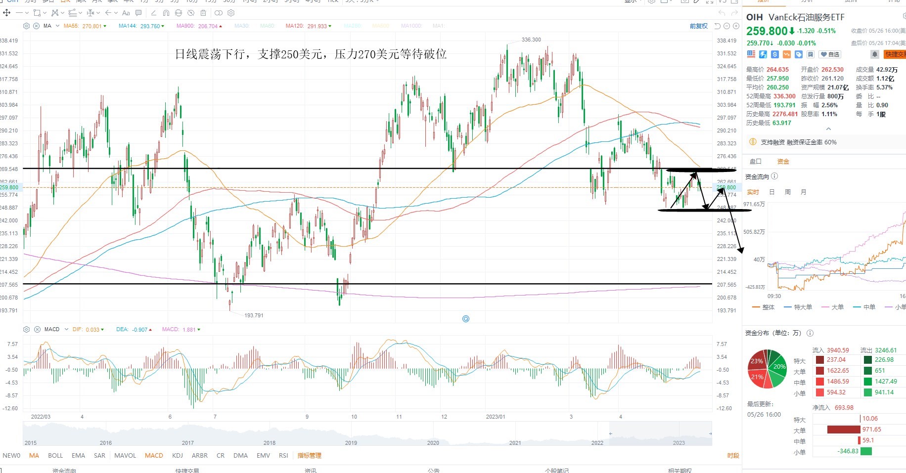 5月30日美股ETF交易策略