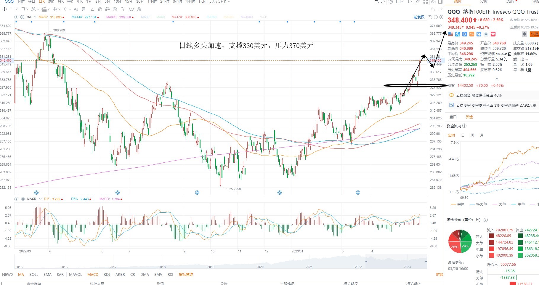 5月30日美股ETF交易策略