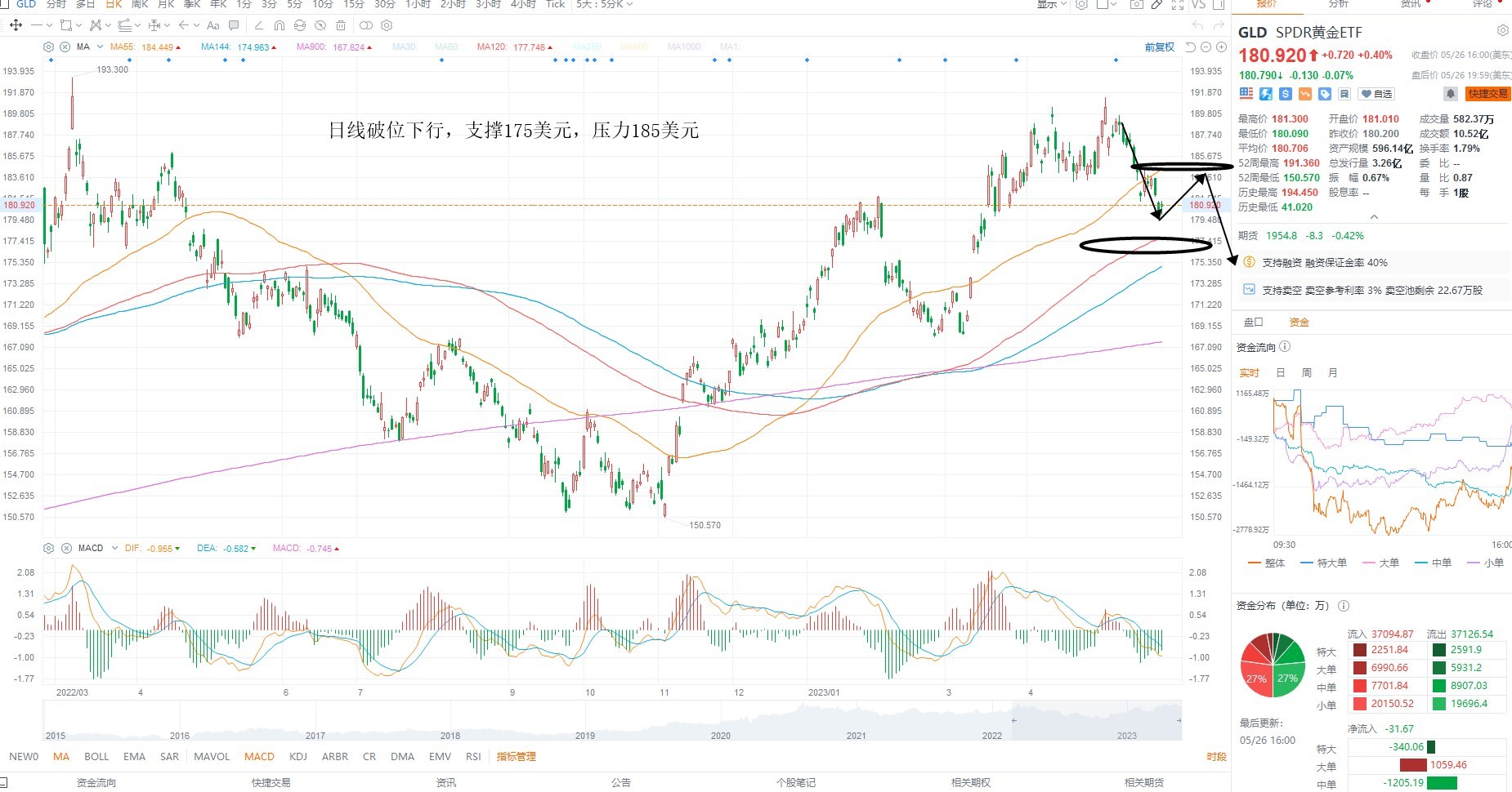 5月30日美股ETF交易策略