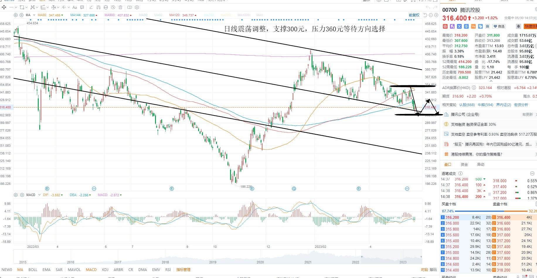 5月30日港股分析、交易市场策略