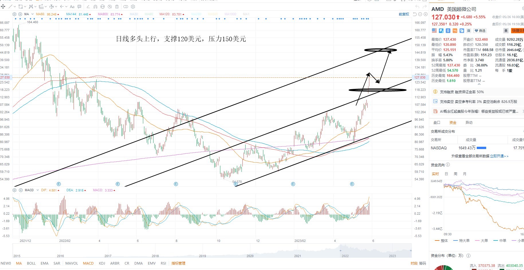 5月30日美股分析、交易市场策略 5月30日美股分析、交易市场策略