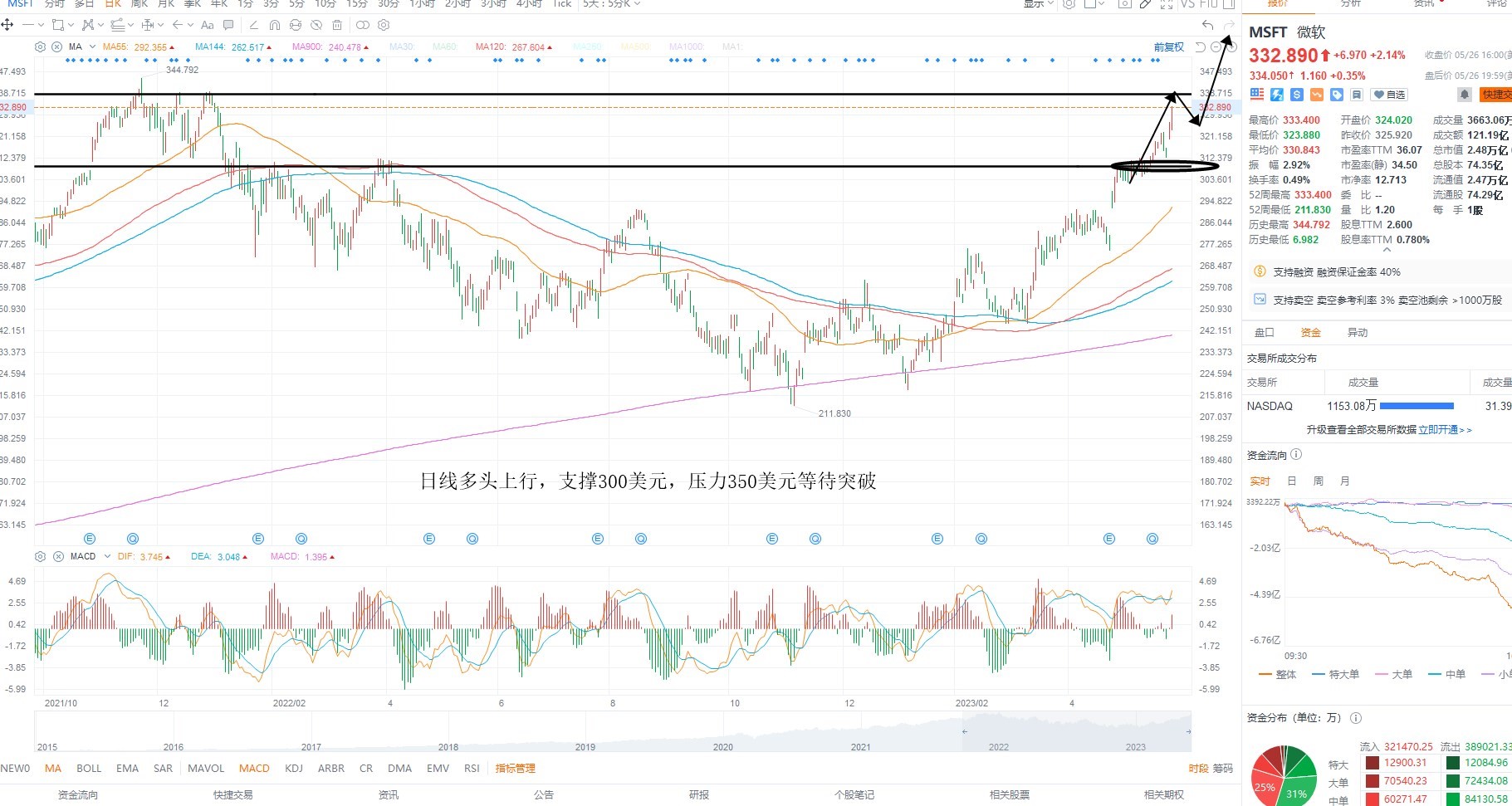 5月30日美股分析、交易市场策略 5月30日美股分析、交易市场策略