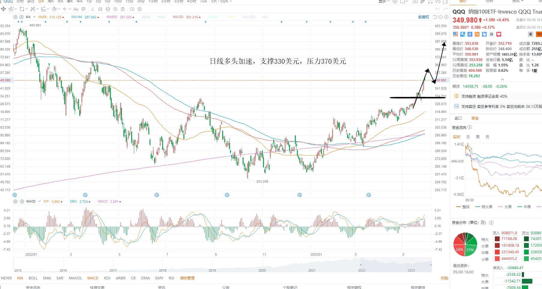 5月31日美股ETF交易策略