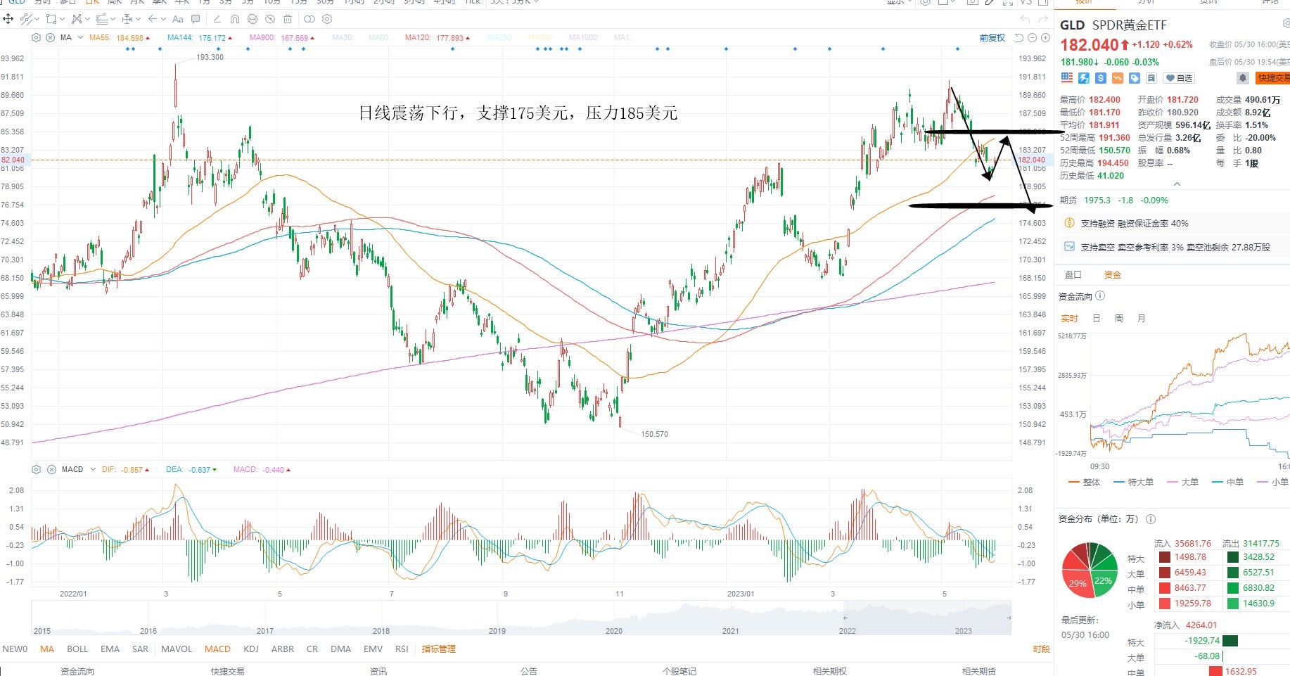 5月31日美股ETF交易策略