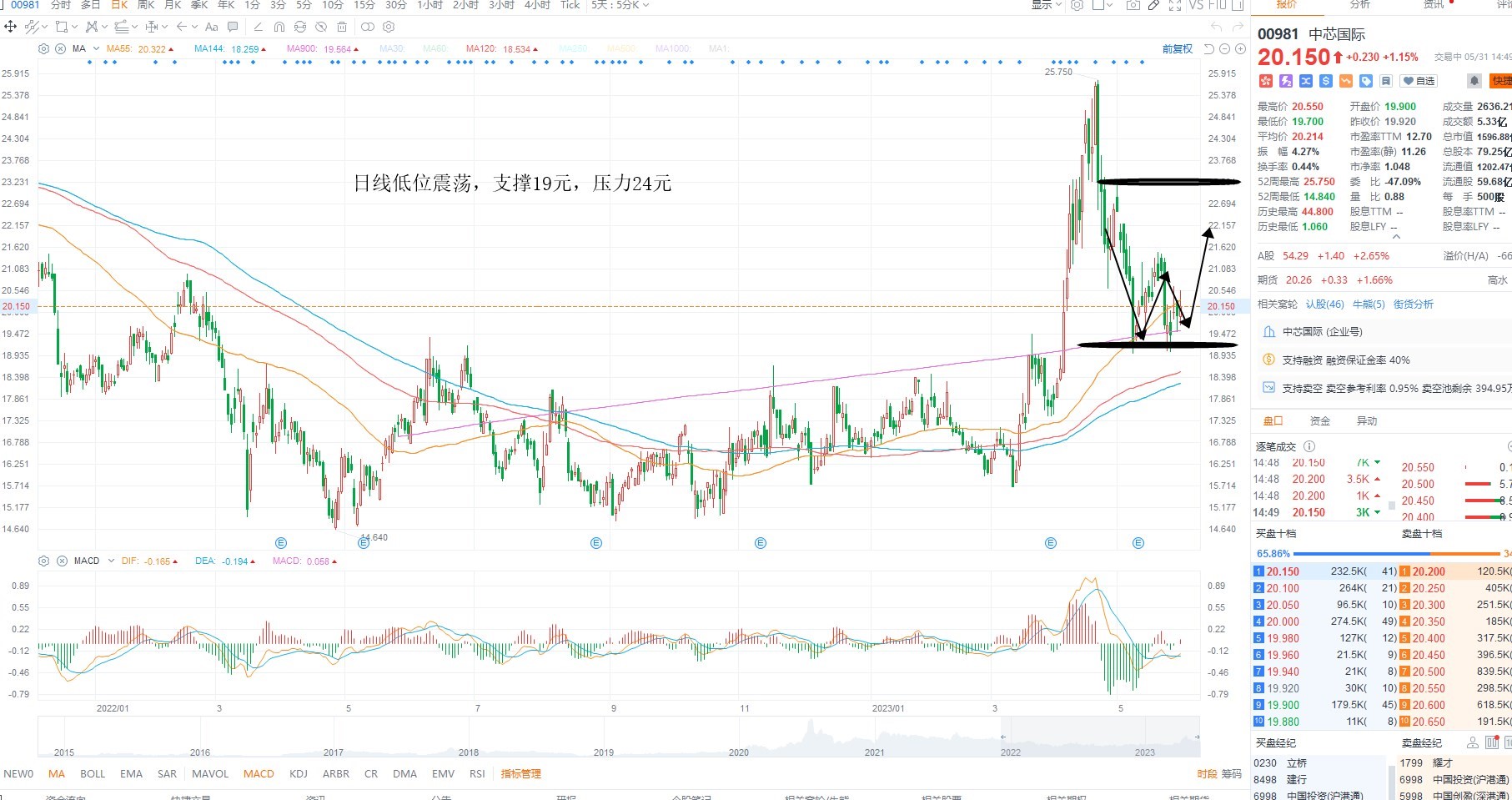 5月31日港股分析、交易市场策略