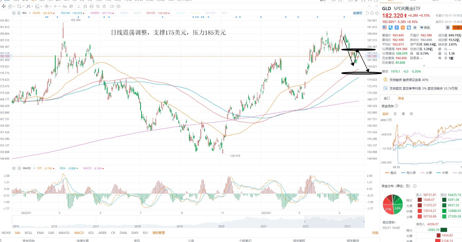 6月1日美股ETF交易策略