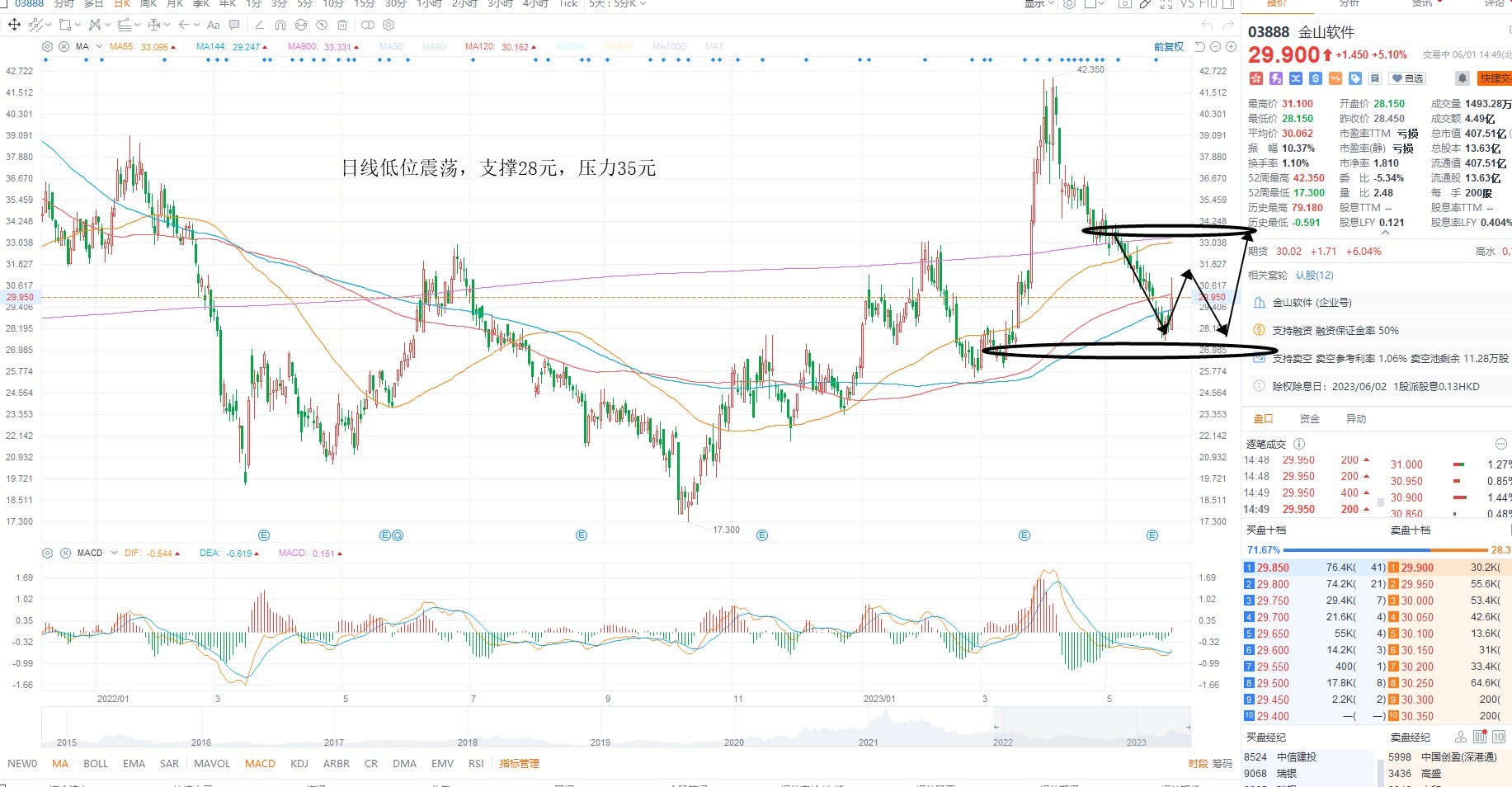 6月1日港股分析、交易市场策略