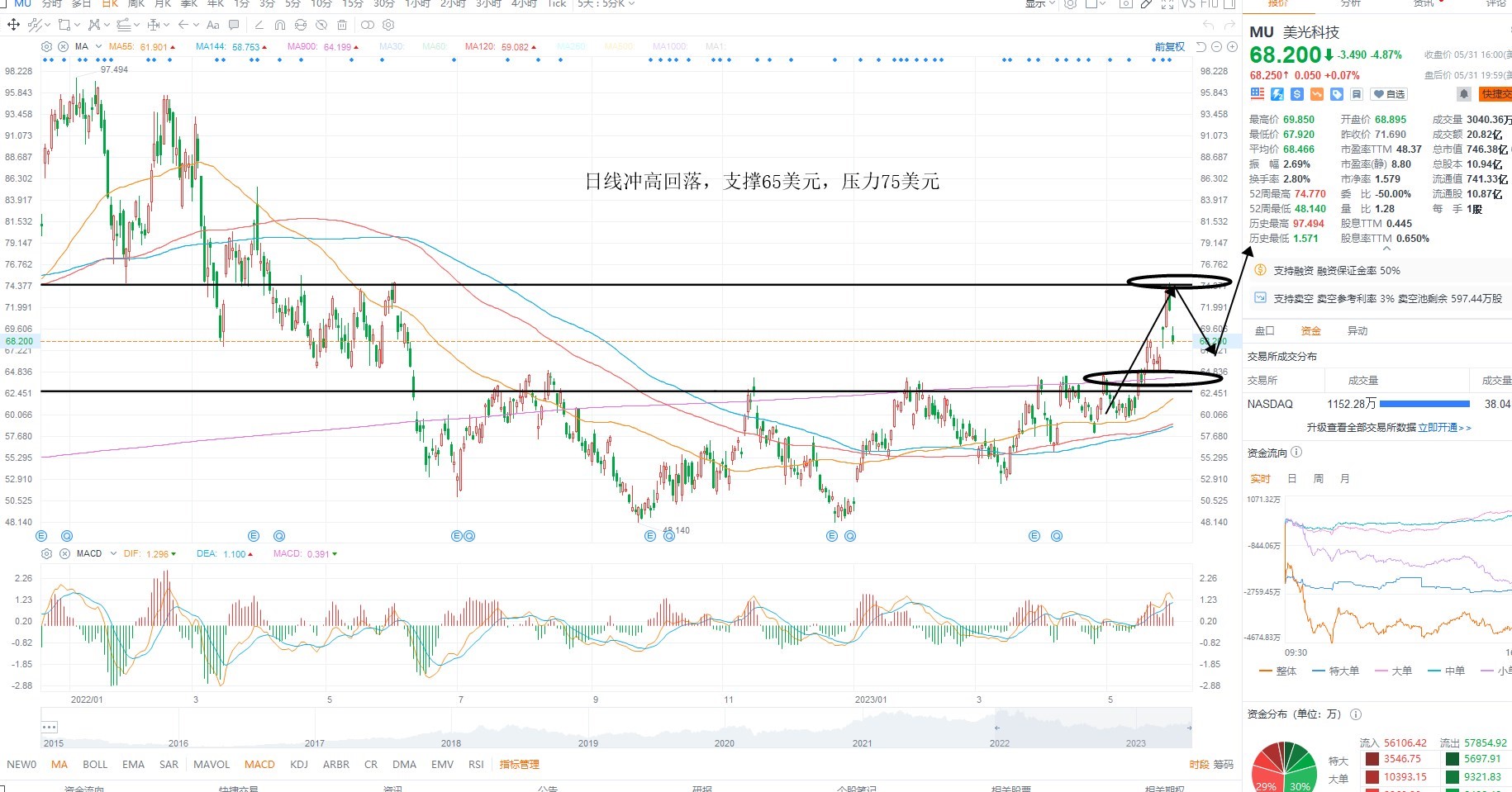 6月1日美股分析、交易市场策略