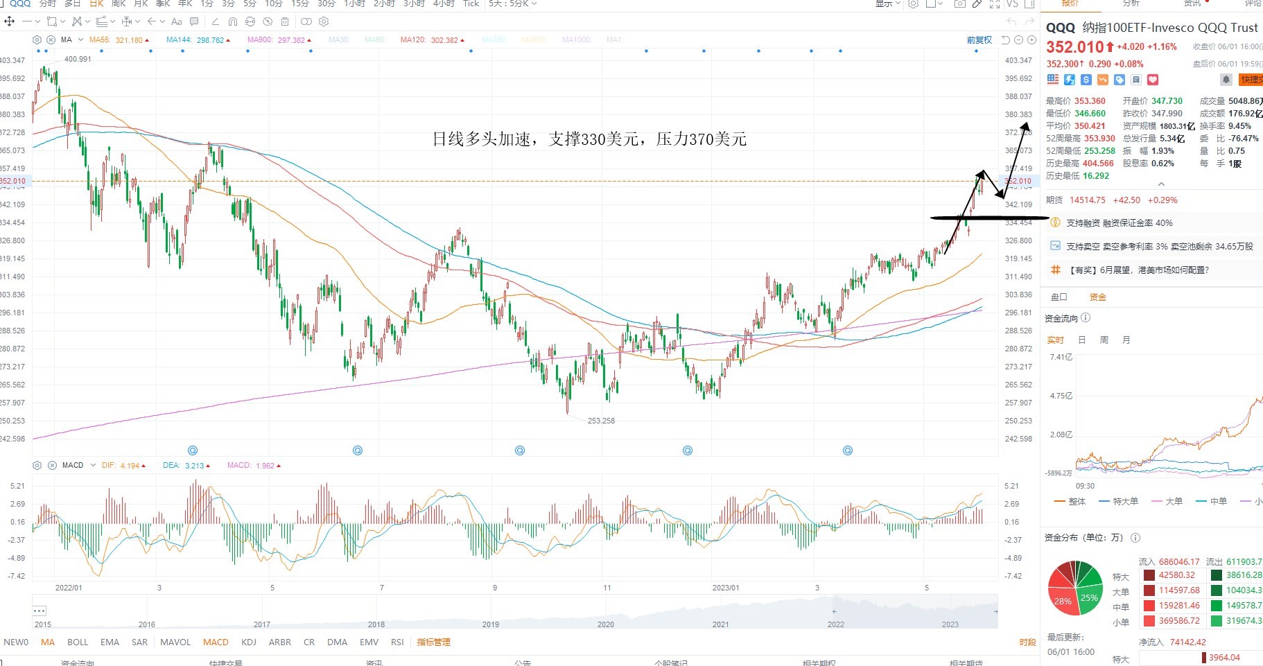 6月2日美股ETF交易策略
