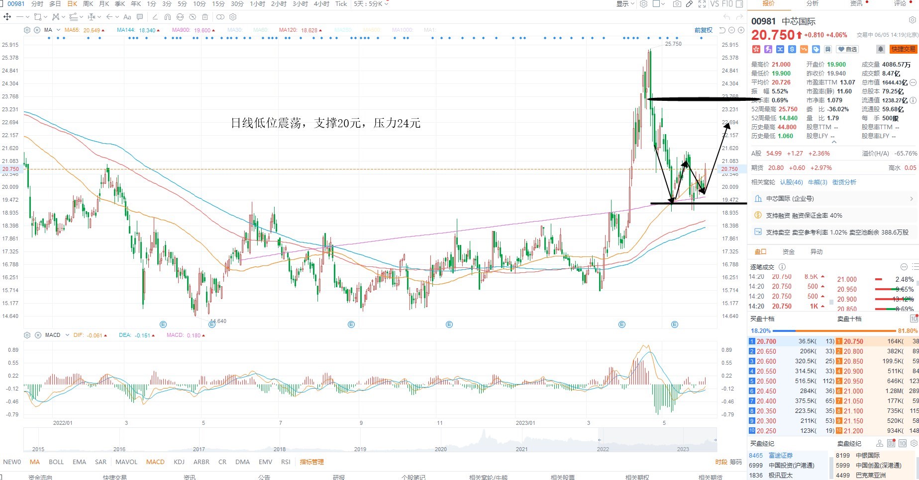 6月5日港股分析、交易市场策略