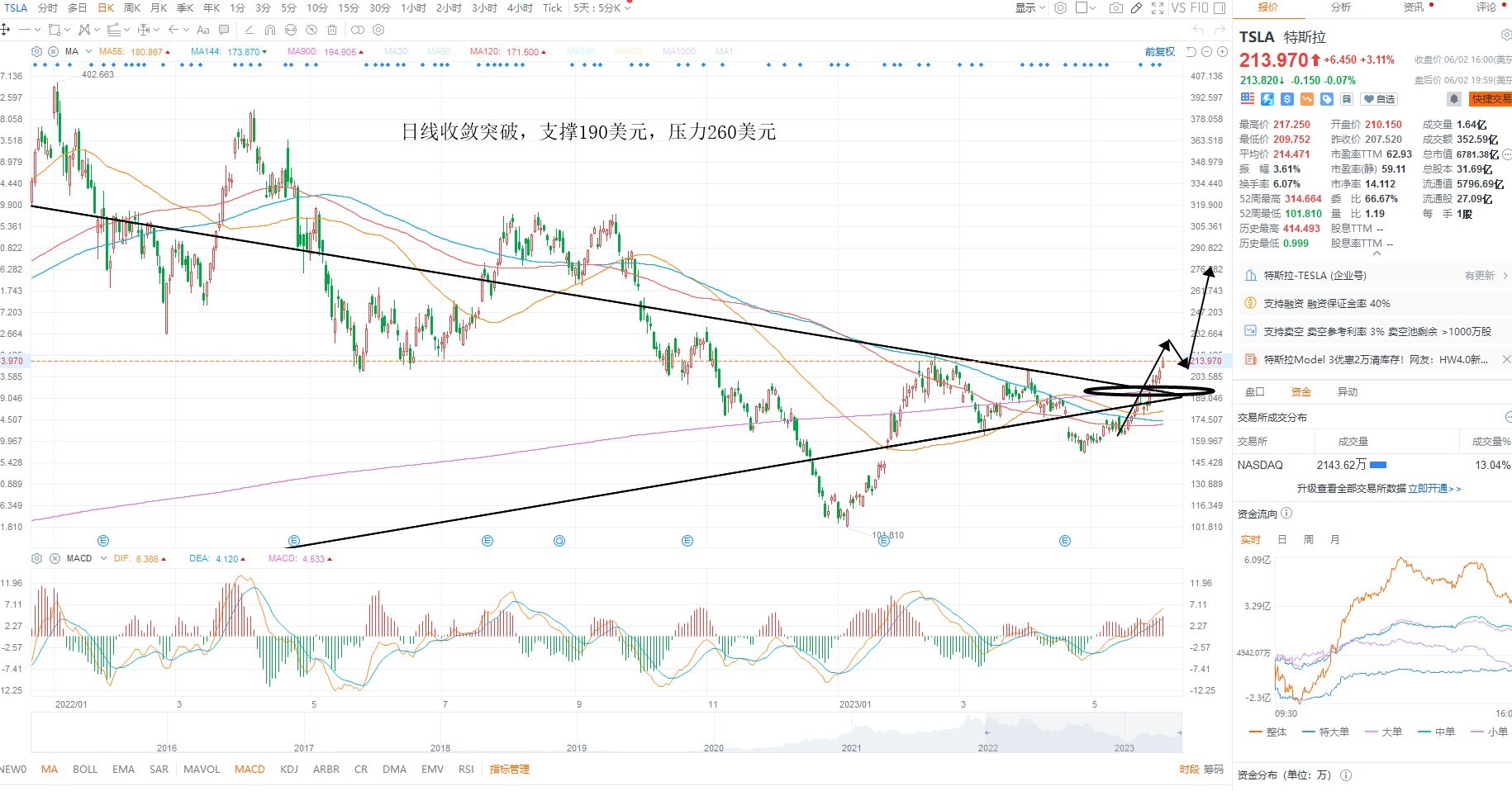 6月5日美股分析、交易市场策略