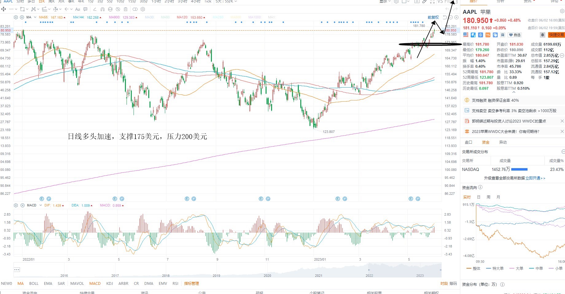 6月5日美股分析、交易市场策略