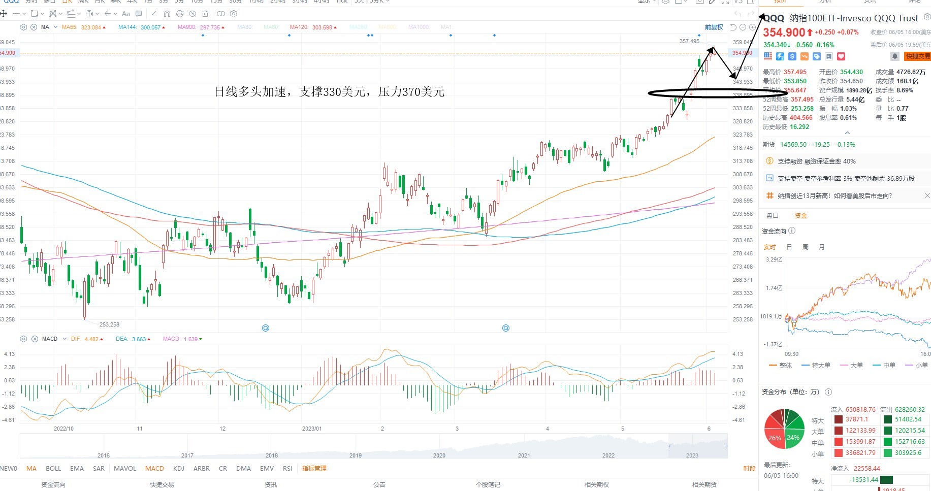 6月6日美股ETF交易策略