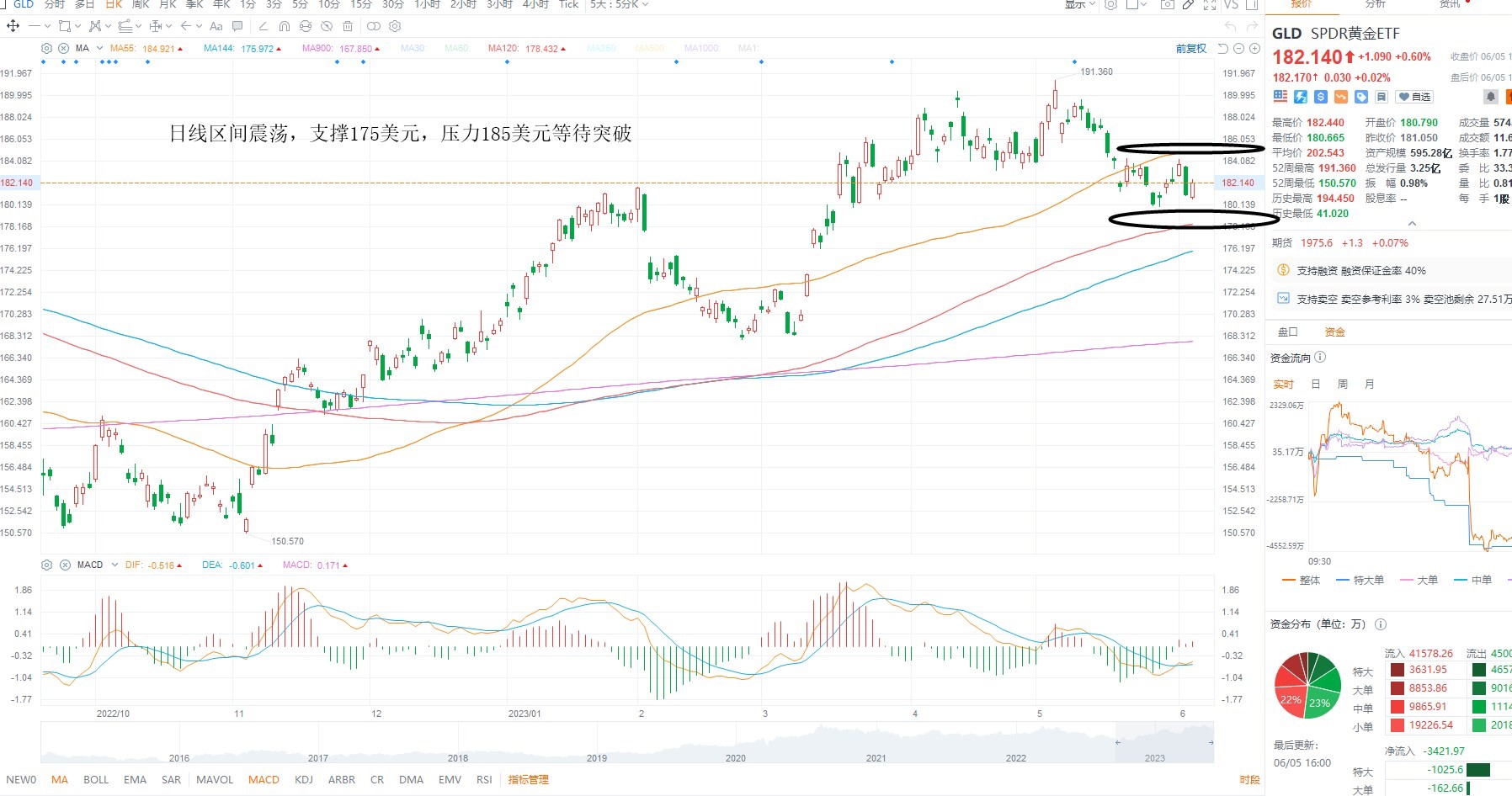 6月6日美股ETF交易策略