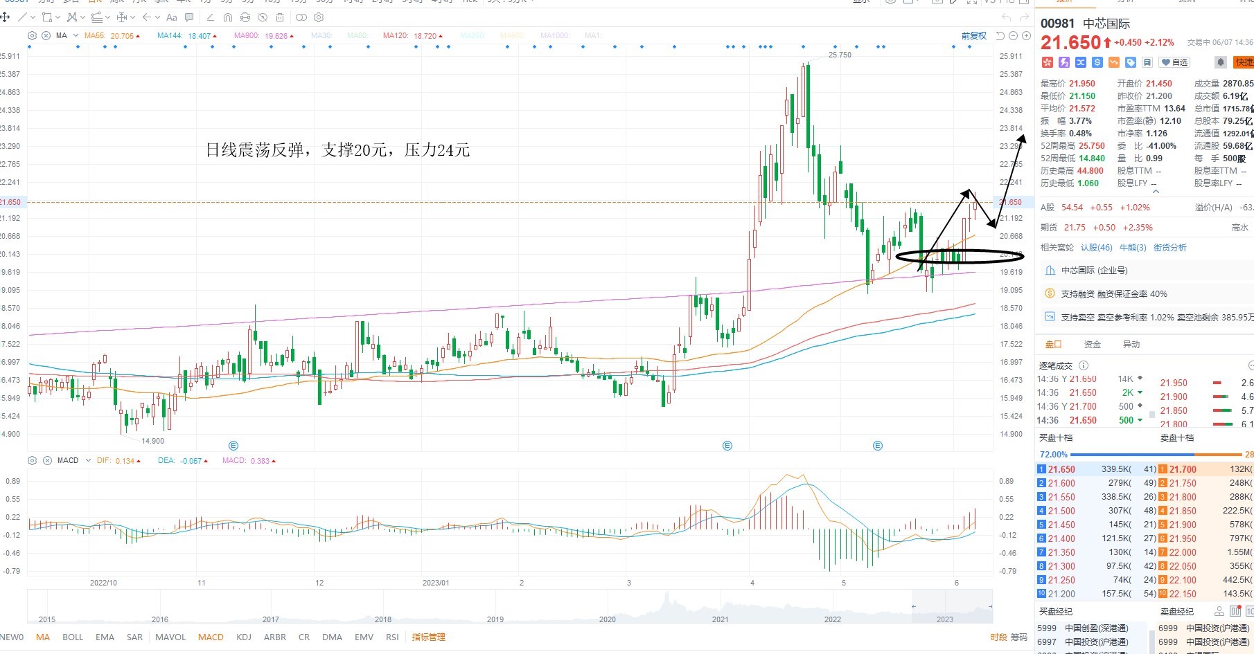 6月7日港股分析、交易市场策略