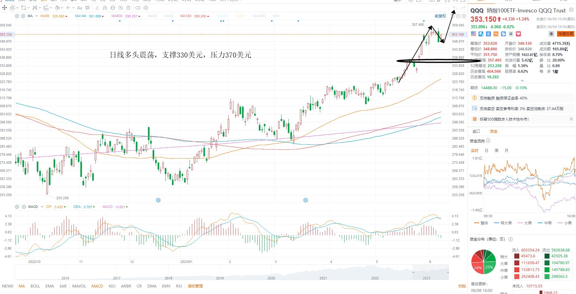 6月9日美股ETF交易策略