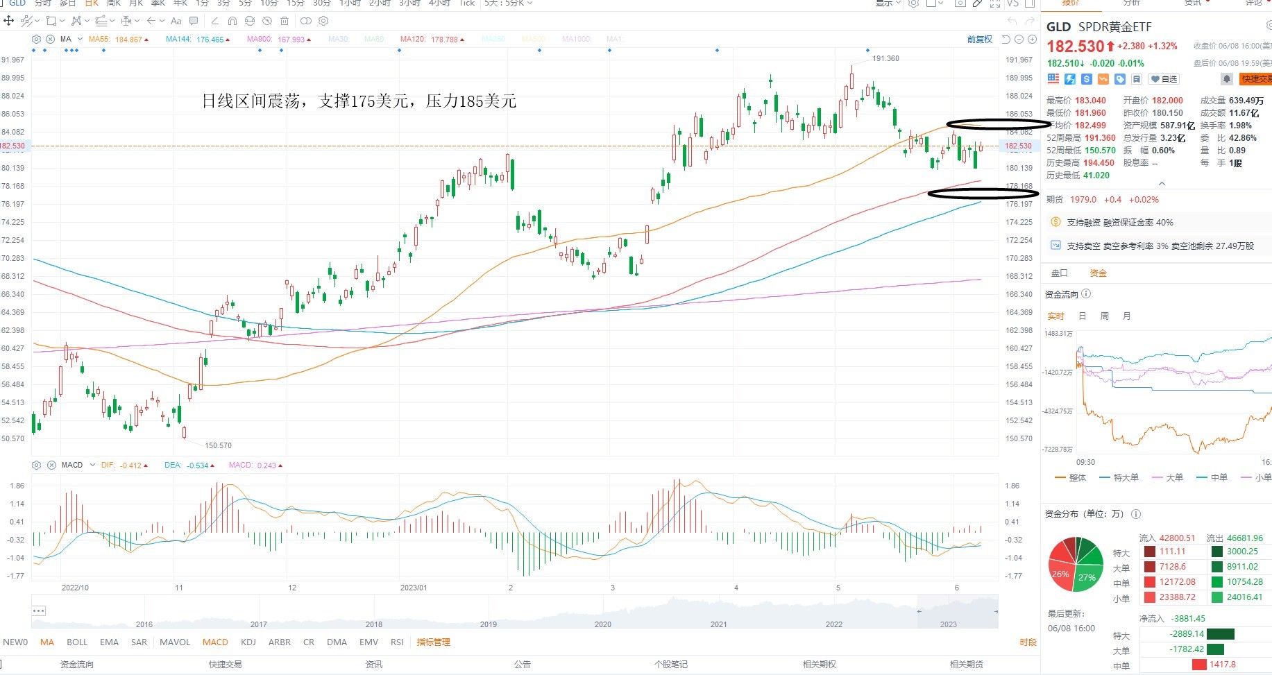 6月9日美股ETF交易策略