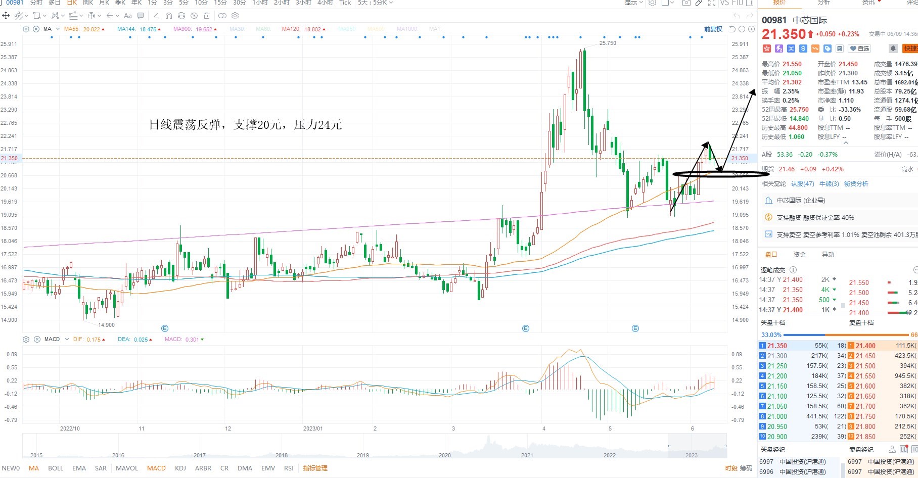 6月9日港股分析、交易市场策略