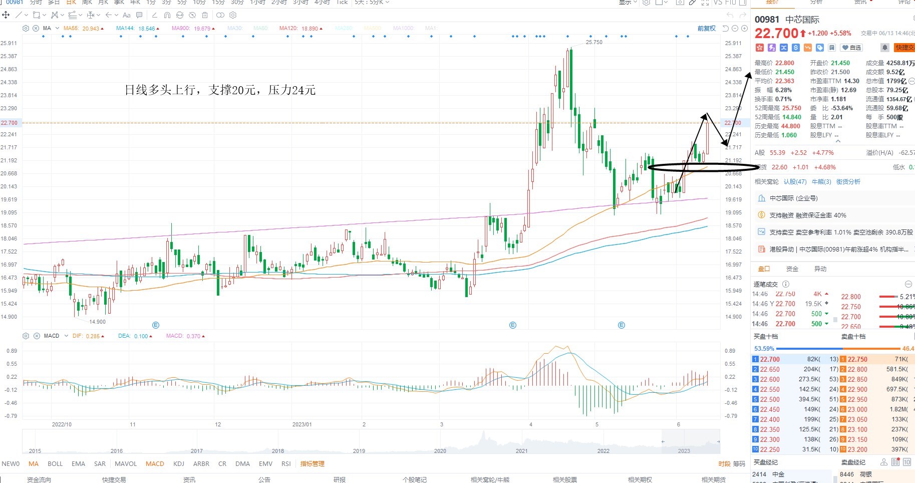 6月13日港股分析、交易市场策略