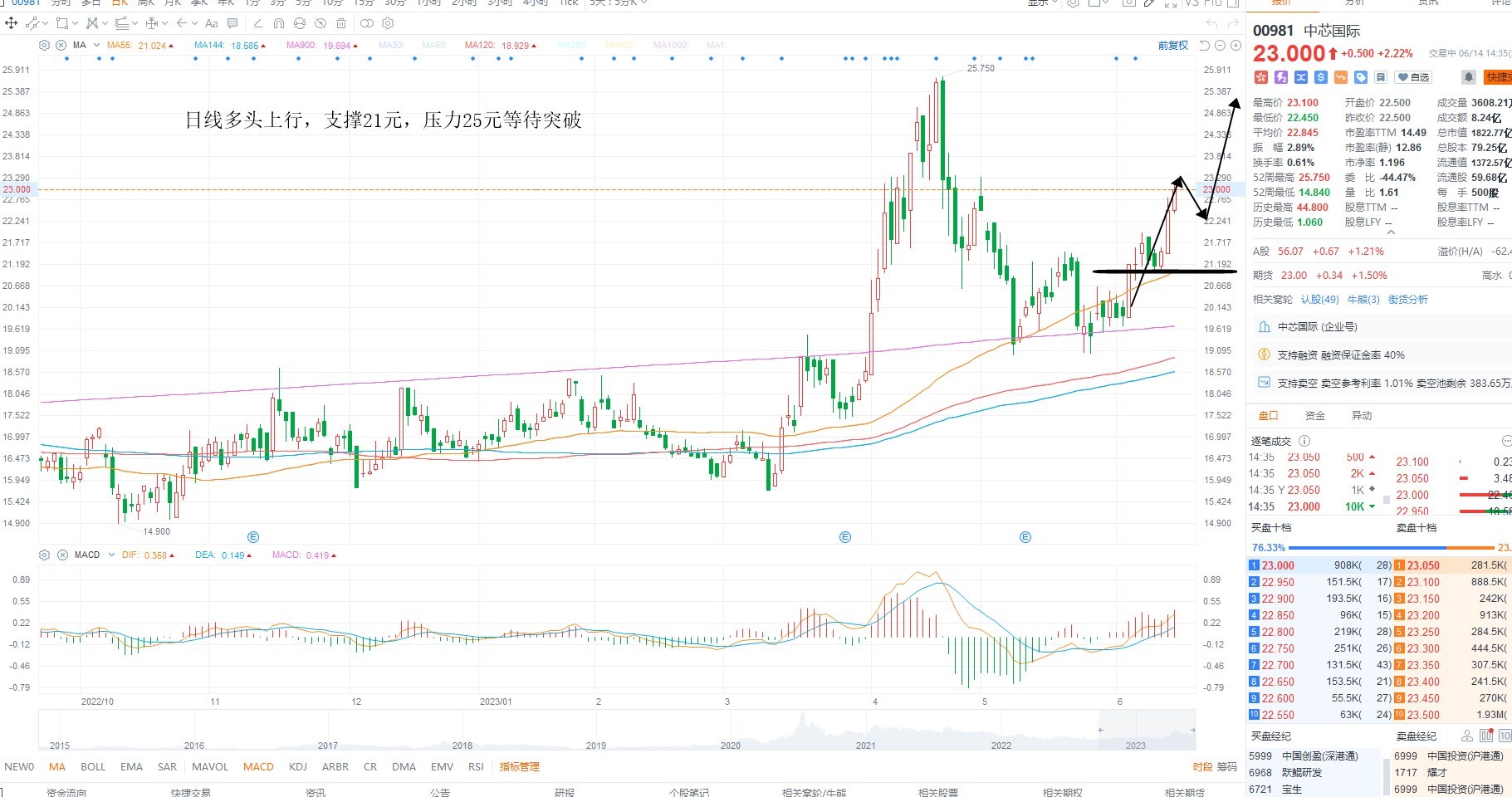 6月14日港股分析、交易市场策略
