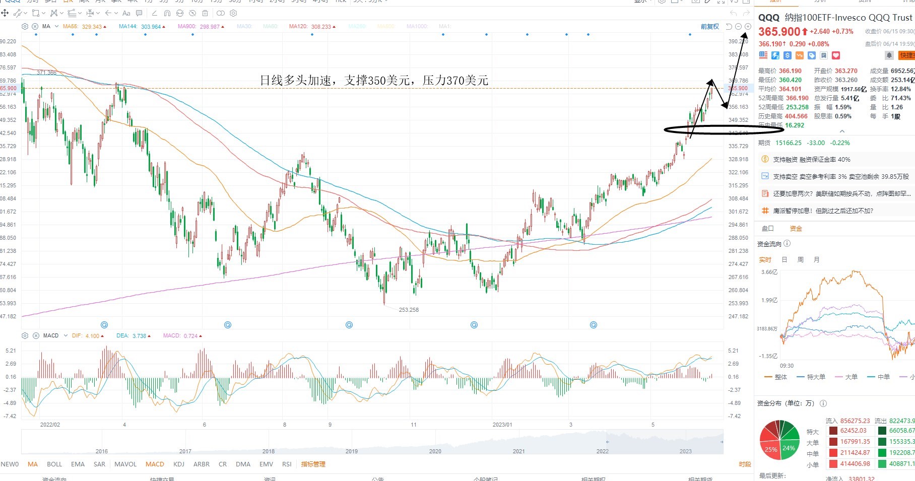 6月15日美股ETF交易策略
