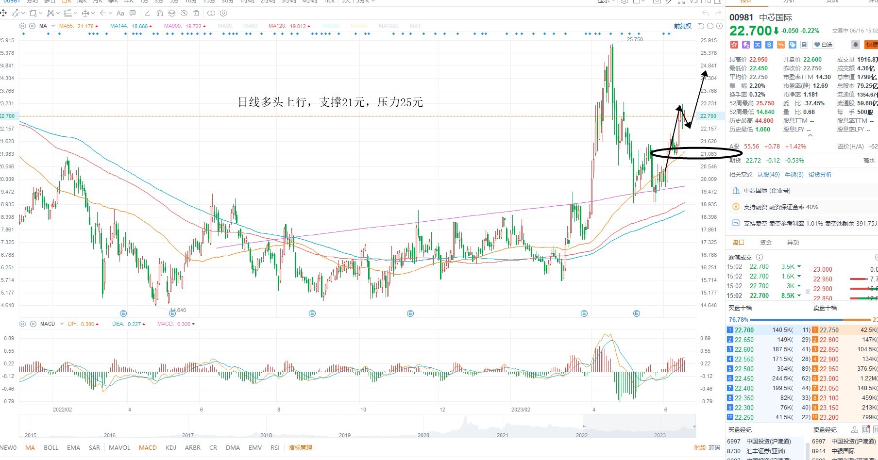 6月16日港股分析、交易市场策略