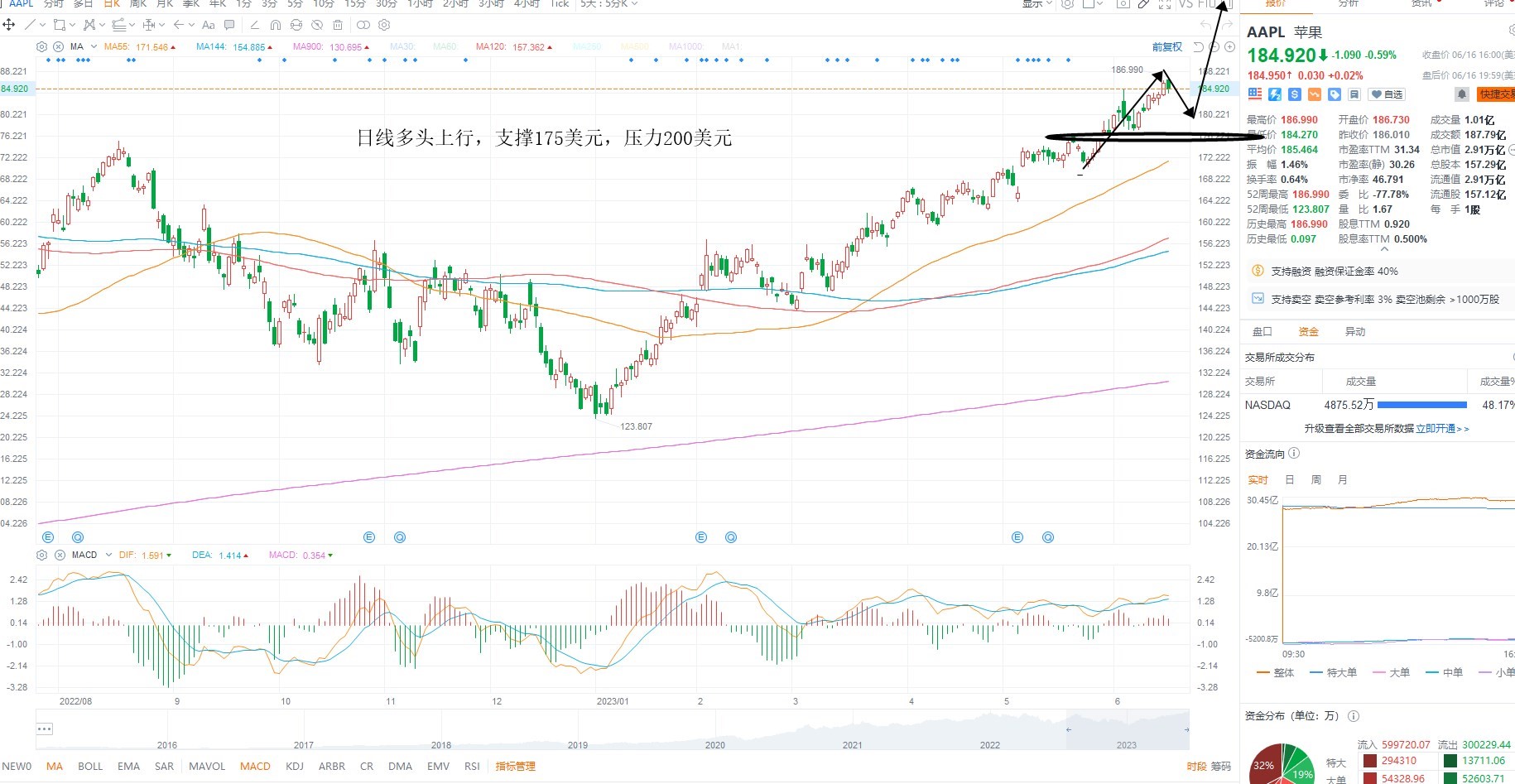 6月19日美股分析、交易市场策略