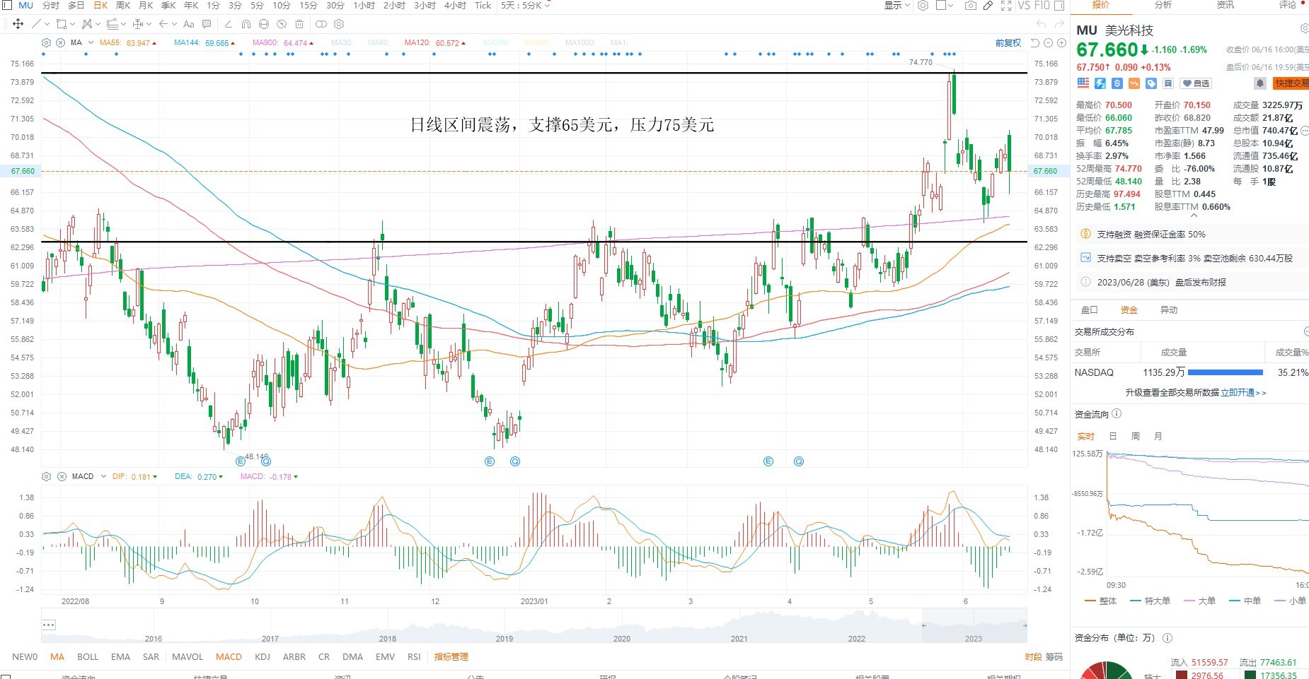 6月19日美股分析、交易市场策略