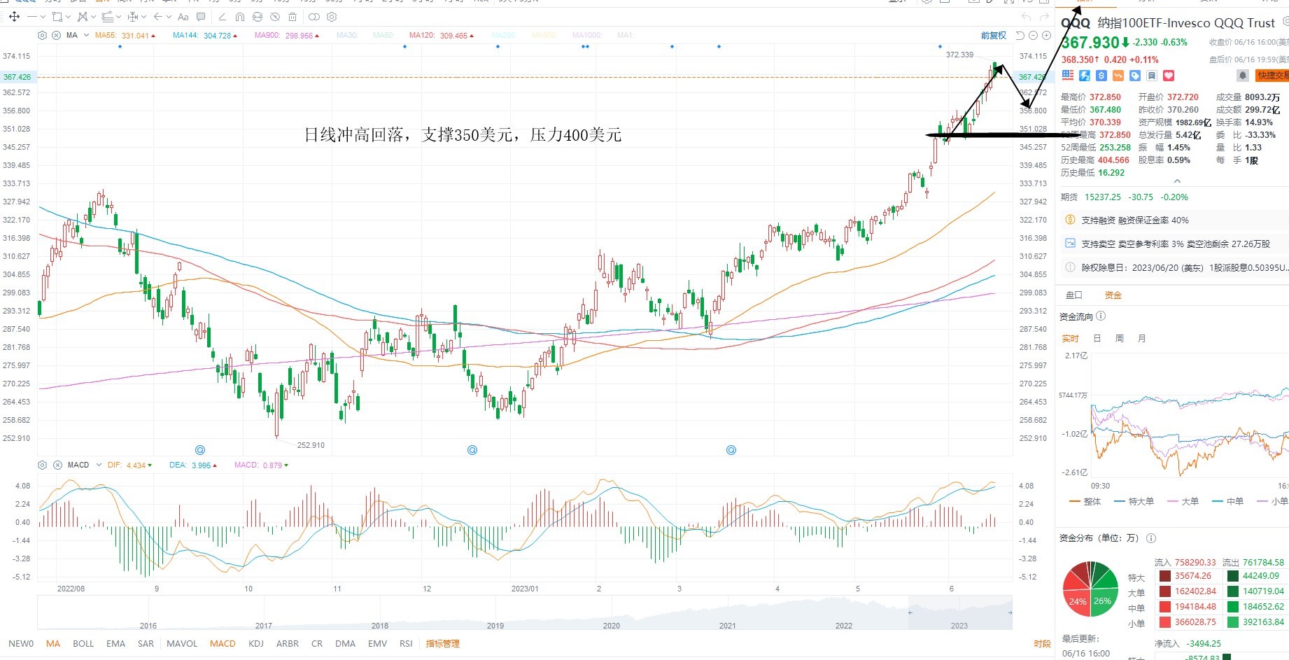 6月20日美股ETF交易策略