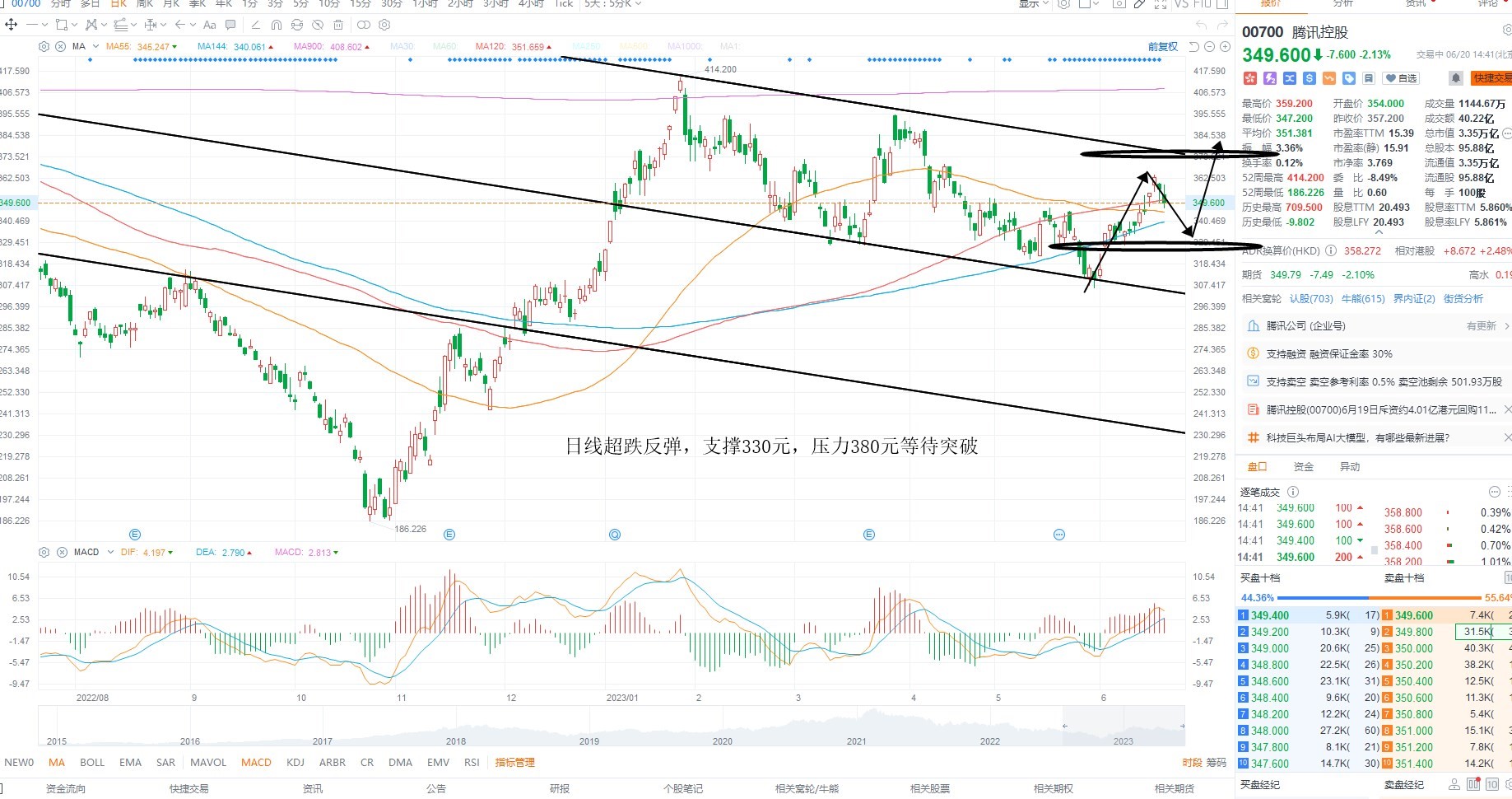 6月20日港股分析、交易市场策略