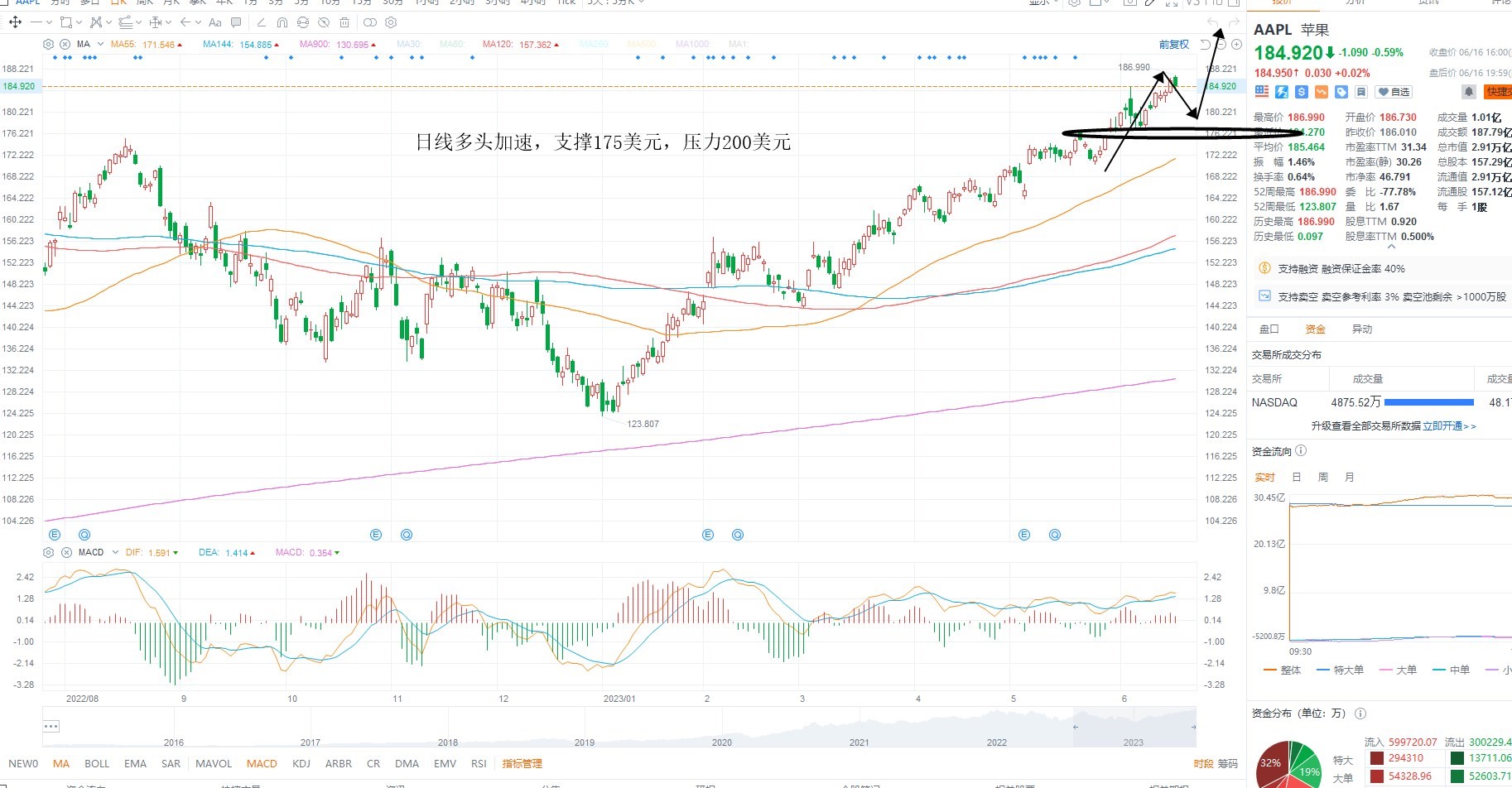 6月20日美股分析、交易市场策略