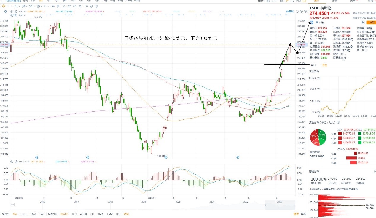 6月21日美股分析、交易市场策略