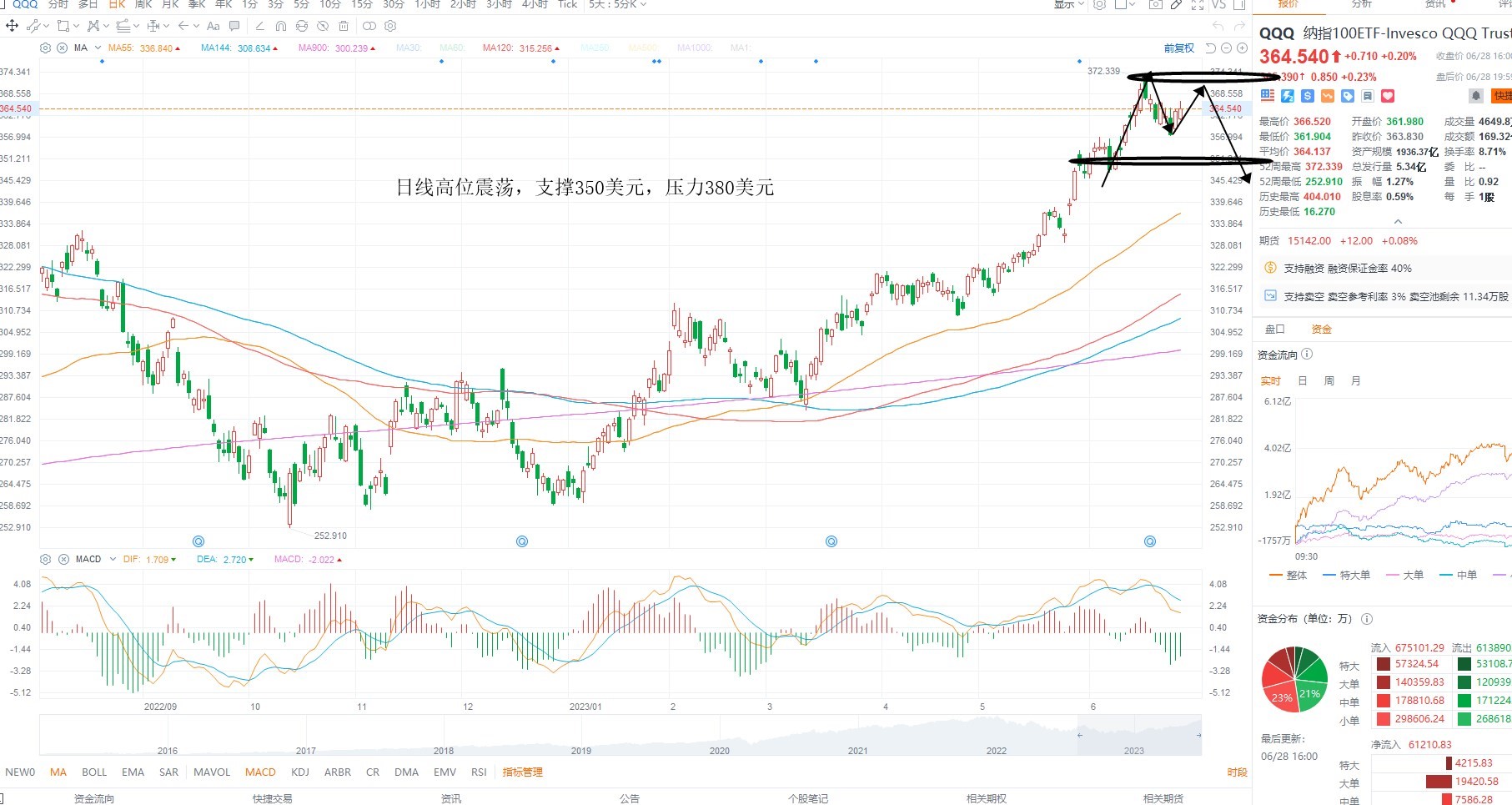 6月29日美股ETF交易策略