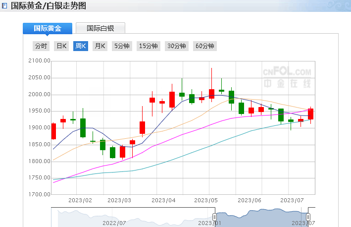 交易員預期美國利率正見頂，黃金勢將創下4月以來最佳單周表現 