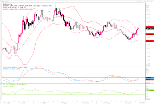 20230831—美私企就业增长低于预期 黄金继续向上拉升