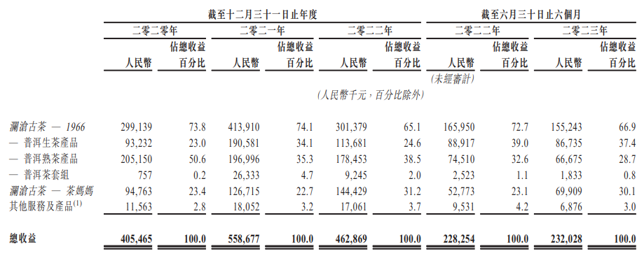 艾德金融：澜沧古茶(06911.HK)今日启动招股