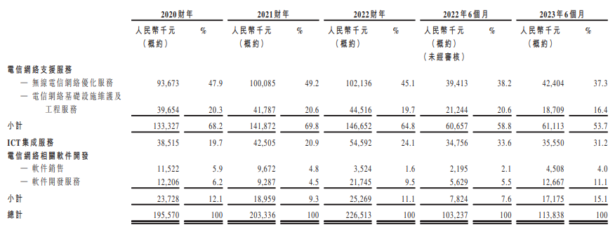 经纬天地港股IPO认购倒计时！2023上半年净利大增56.4%，客户保留率高企