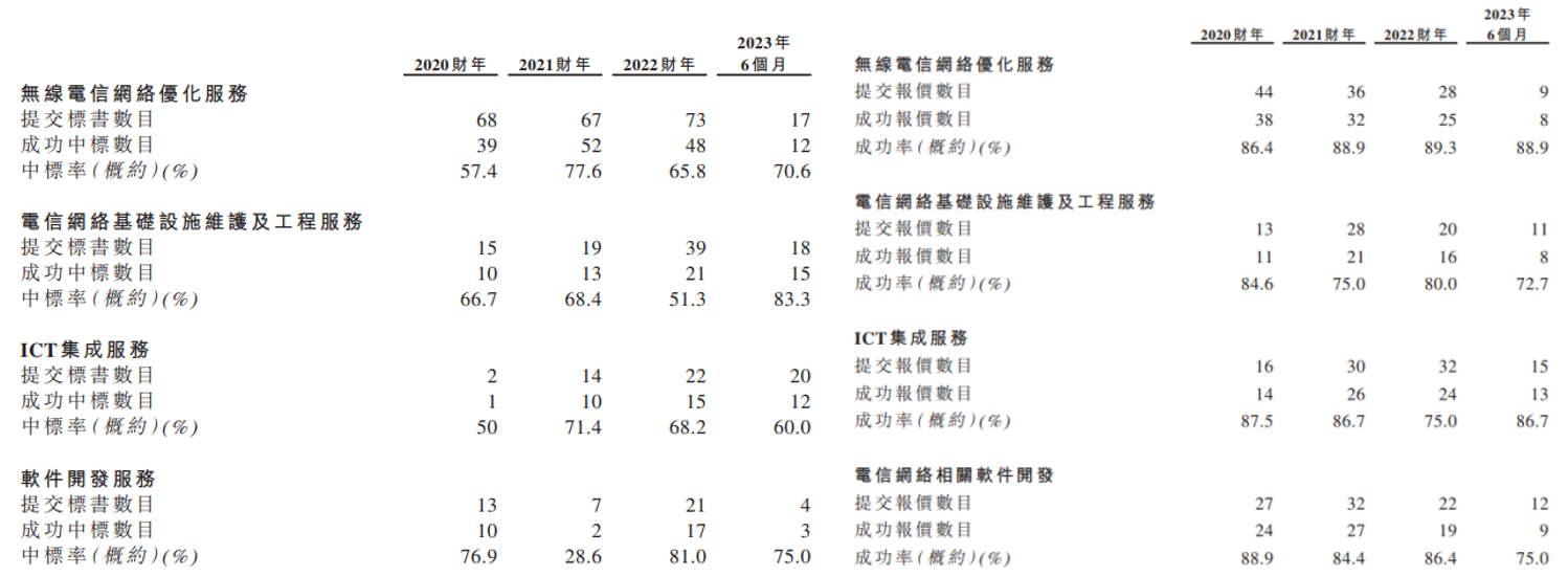 经纬天地港股IPO认购倒计时！2023上半年净利大增56.4%，客户保留率高企