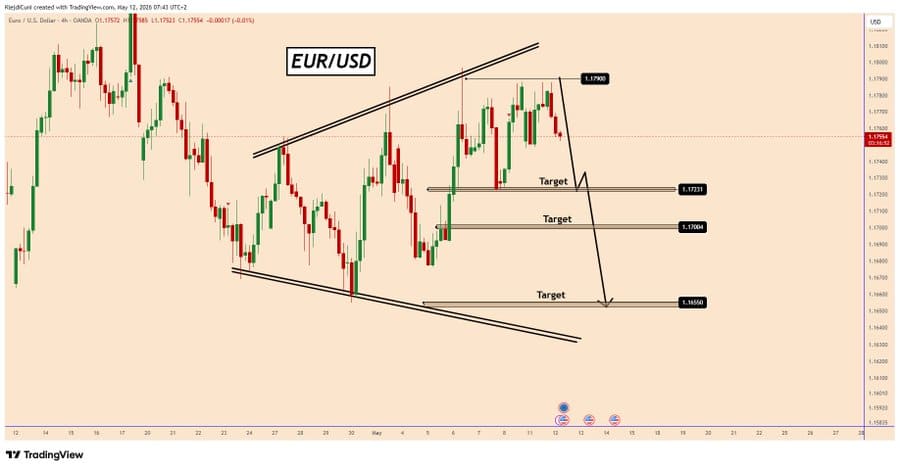EURUSD运行于大型喇叭形整理格局 短期面临下行压力 关注今日美国CPI数据