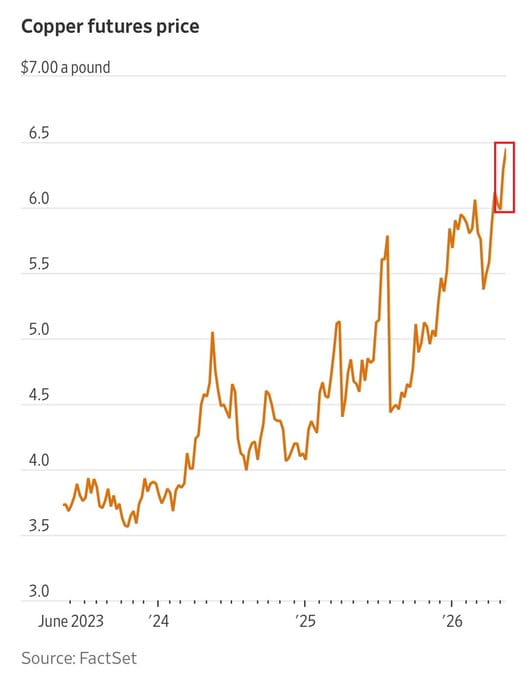 铜价创纪录飙升至6.58美元/磅 较2023年10月大涨75% AI数据中心与供给中断双重驱动铜牛市