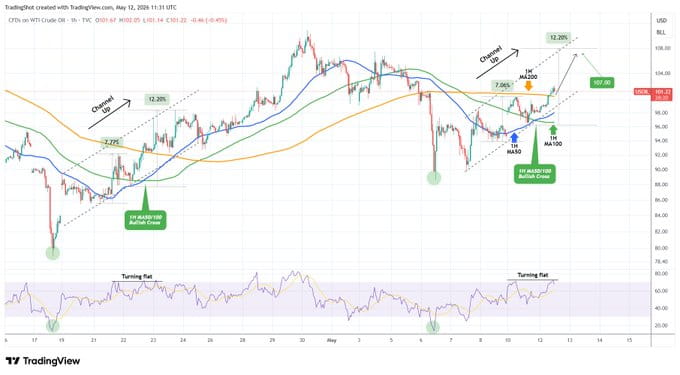 WTI原油通道上轨运行 MA50/100金叉信号显现 第二波牛腿目标直指107美元