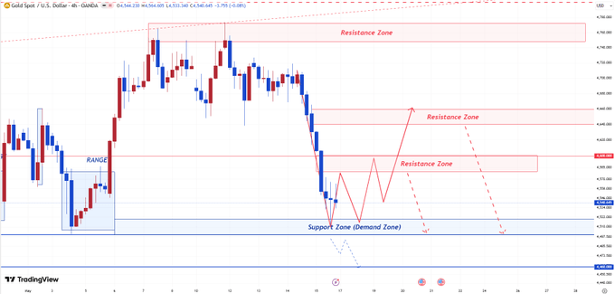 黄金XAUUSD H4熊市延续！下周4586-4653做空黄金 目标直指4400