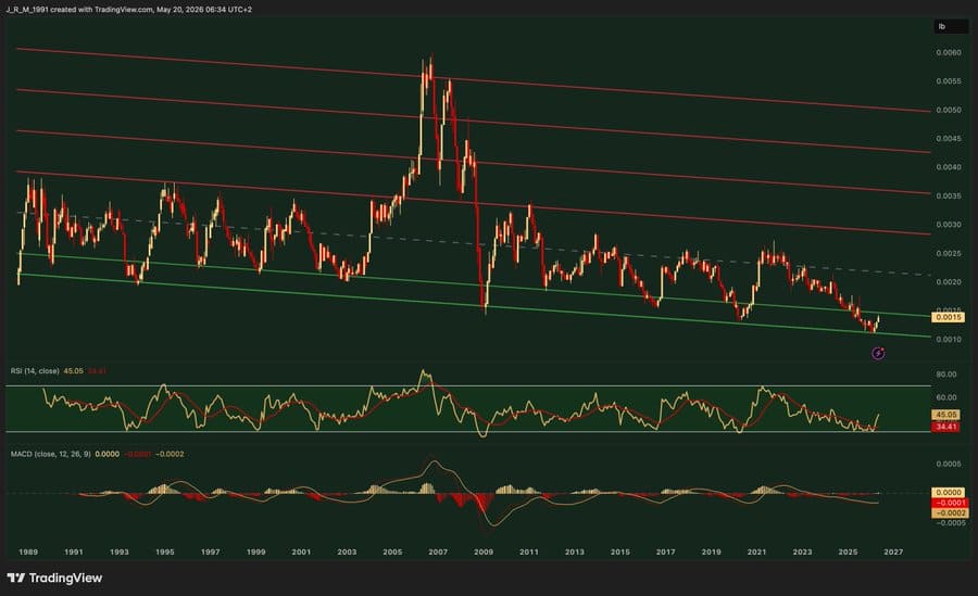 黄金铜比率触及1.5倍标准差低位反弹 铜相对黄金或实现75%至300%以上超额表现