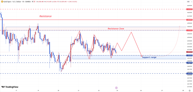 黄金XAUUSD 4490牛熊分水岭成关键 下周一数据真空美元强势通胀数据压制金价震荡