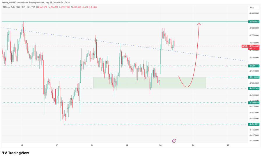 黄金XAUUSD欧盘重点关注4588阻力 4488支撑成多空分水岭