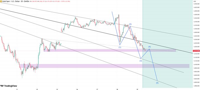 黄金技术面承压 XAUUSD 30分钟现反弹迹象 关注4170-4150美元支撑区